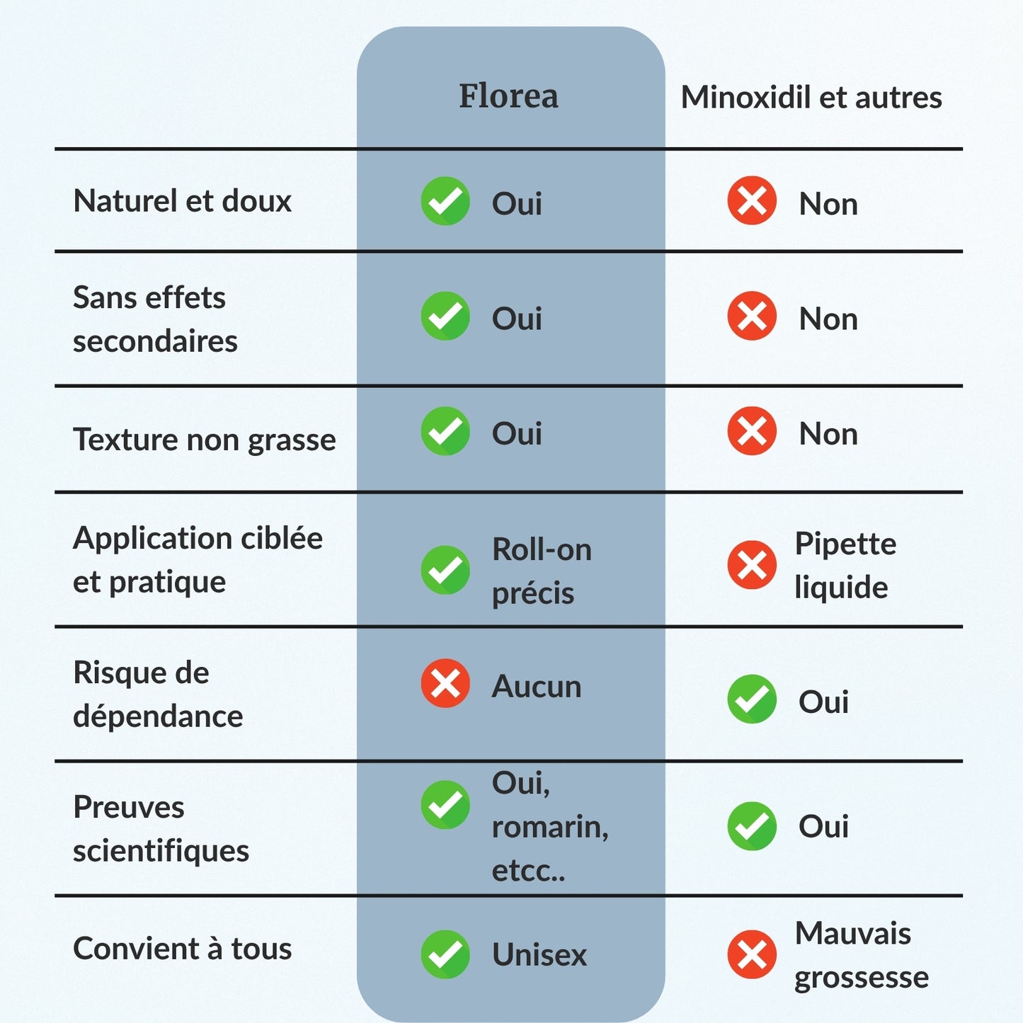 Soin Capillaire Ciblé Florea